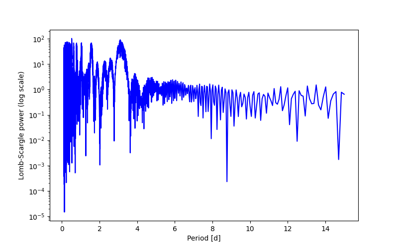 Spectral power density plot