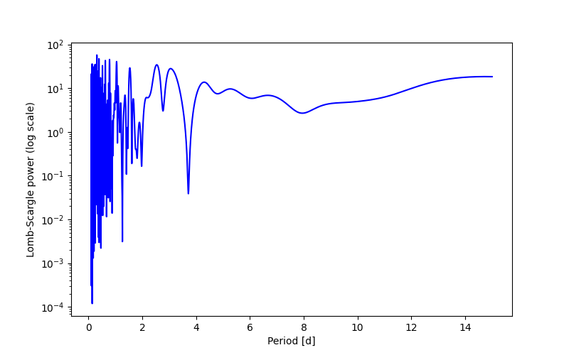 Spectral power density plot