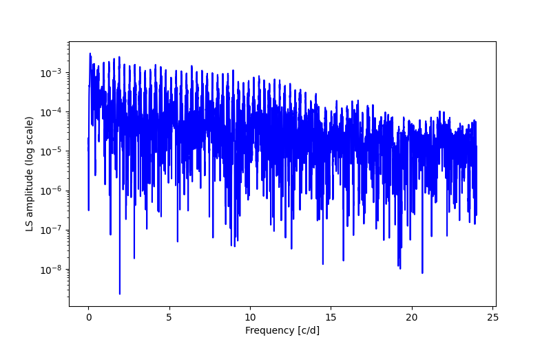 Spectral power density plot