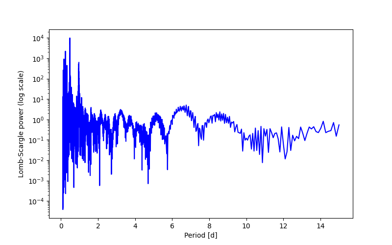 Spectral power density plot