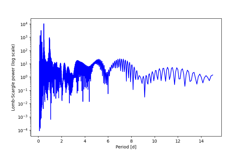 Spectral power density plot