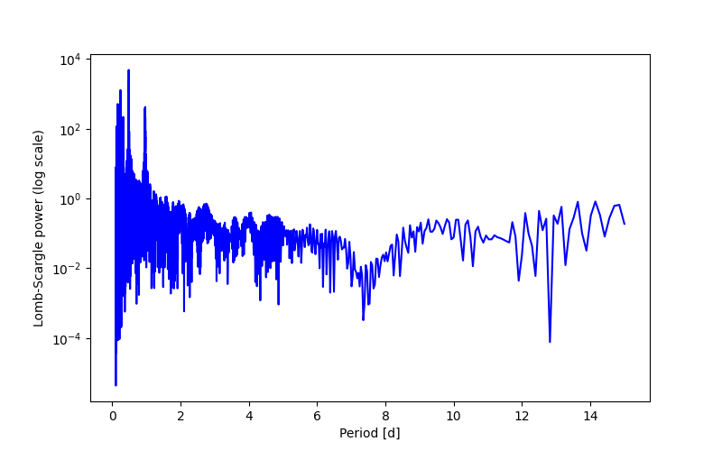 Spectral power density plot