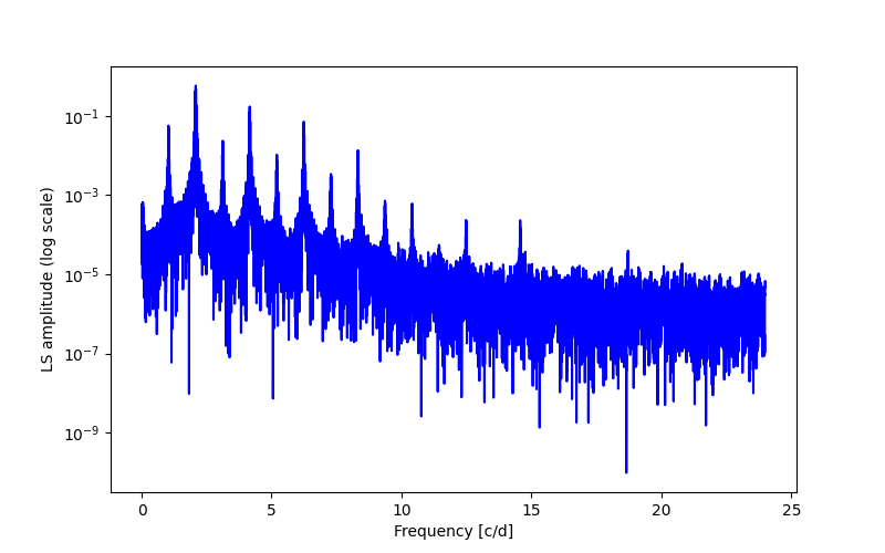 Spectral power density plot