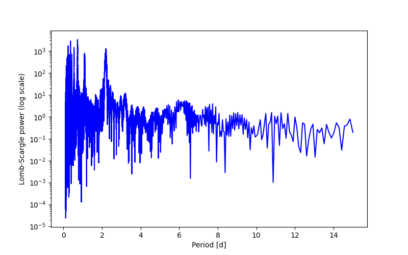 Spectral power density plot