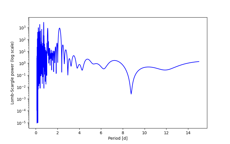 Spectral power density plot