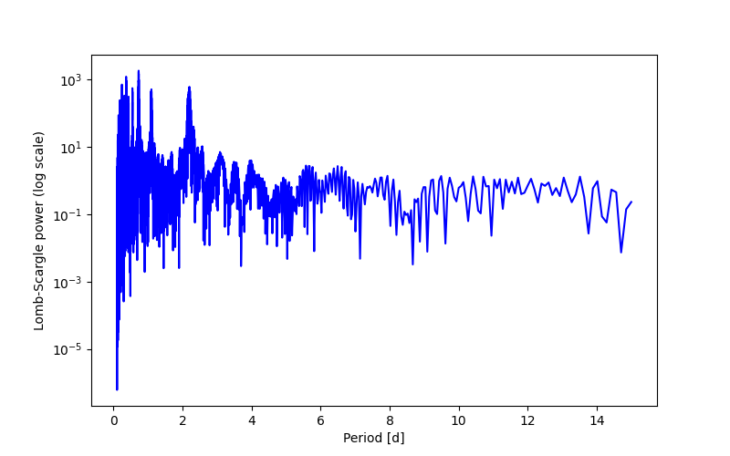 Spectral power density plot