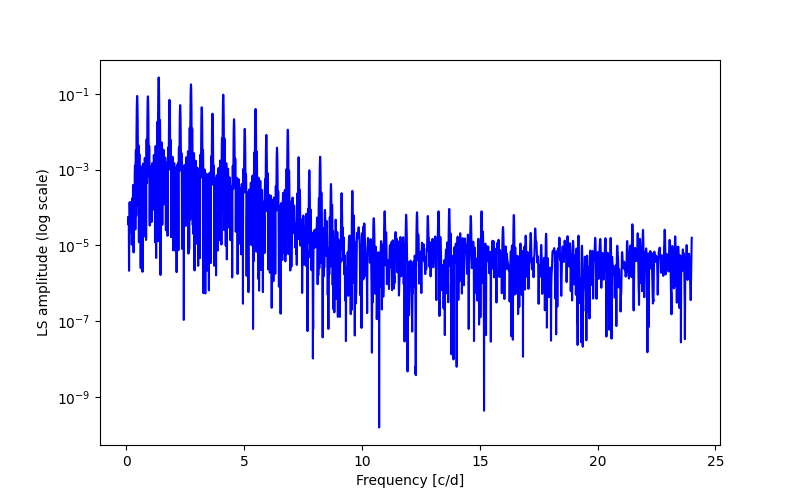 Spectral power density plot