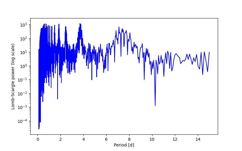 Spectral power density plot