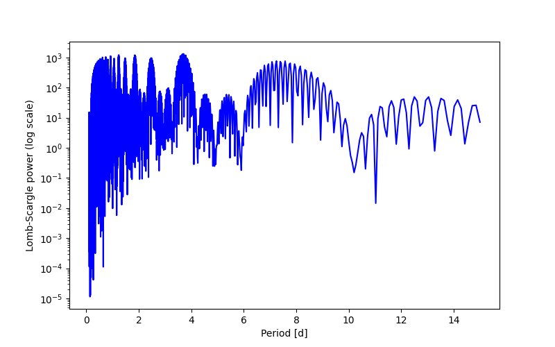 Spectral power density plot