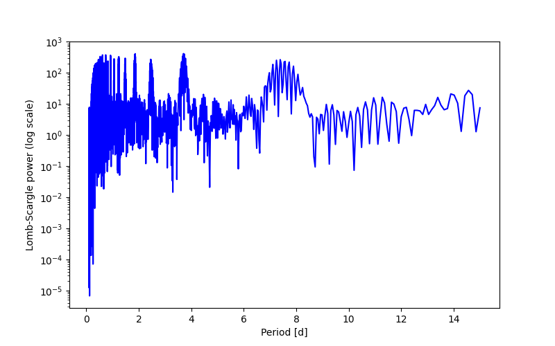 Spectral power density plot