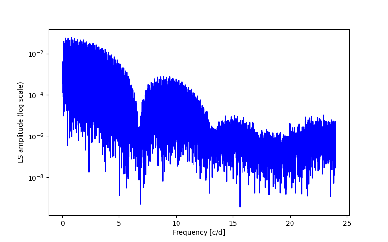 Spectral power density plot