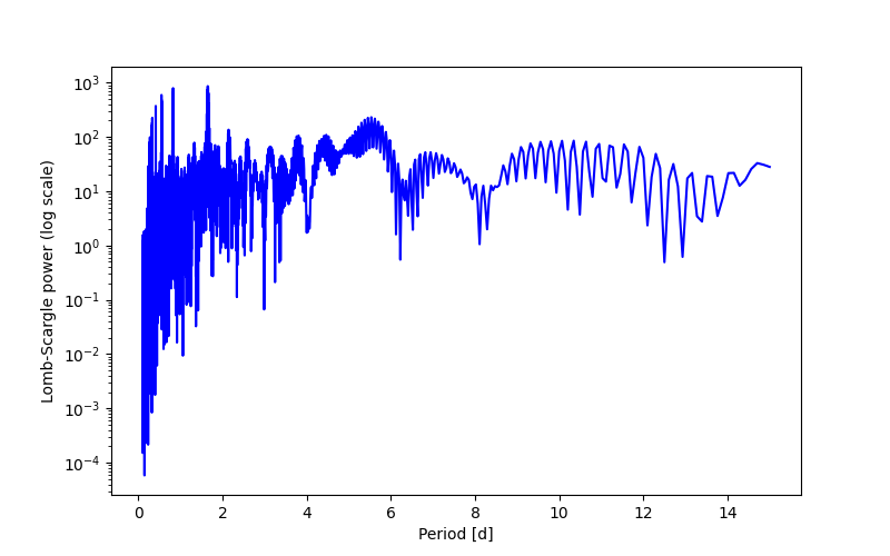 Spectral power density plot