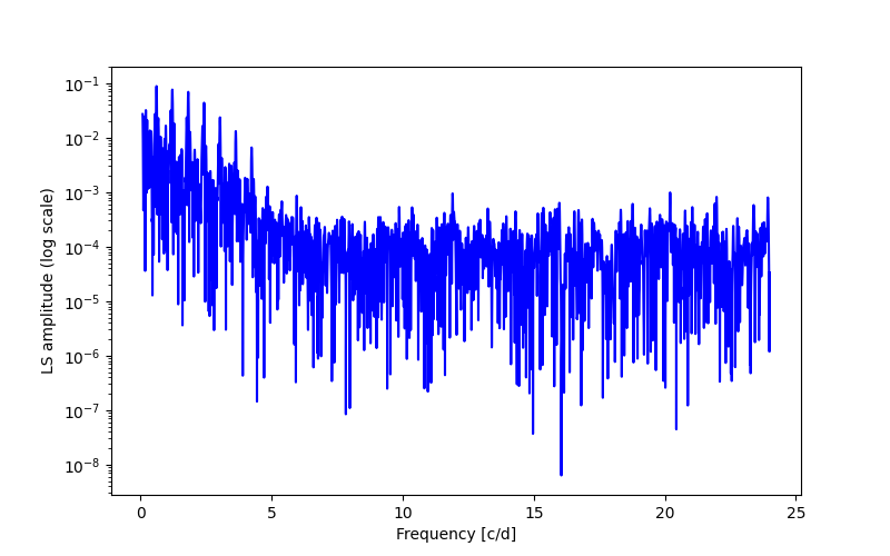 Spectral power density plot