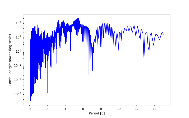 Spectral power density plot