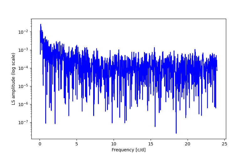 Spectral power density plot