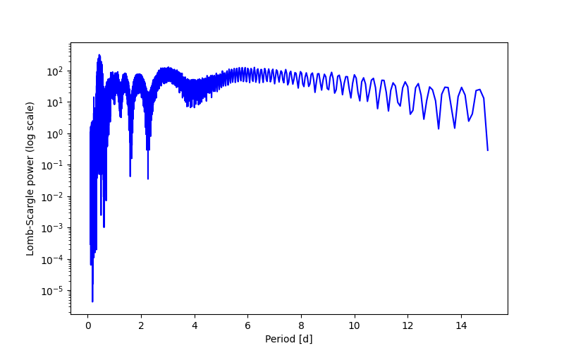 Spectral power density plot