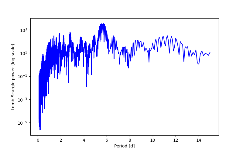 Spectral power density plot