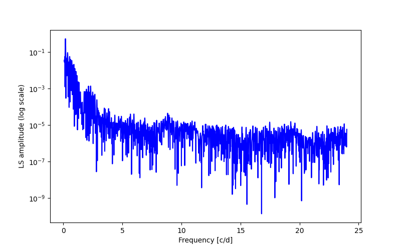 Spectral power density plot