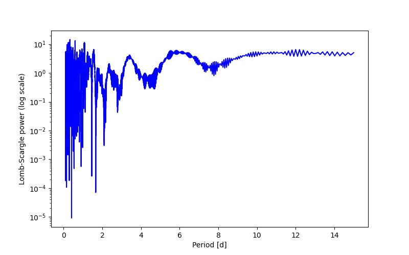 Spectral power density plot