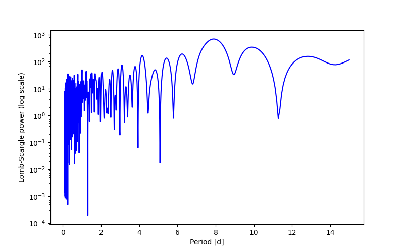 Spectral power density plot