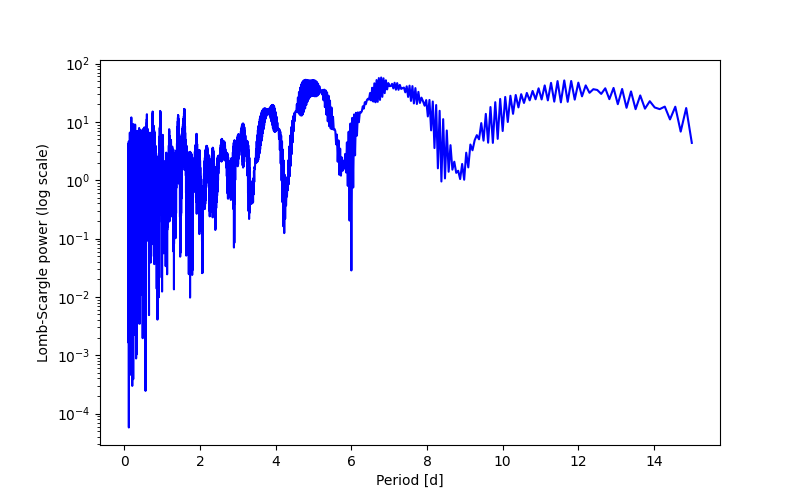 Spectral power density plot