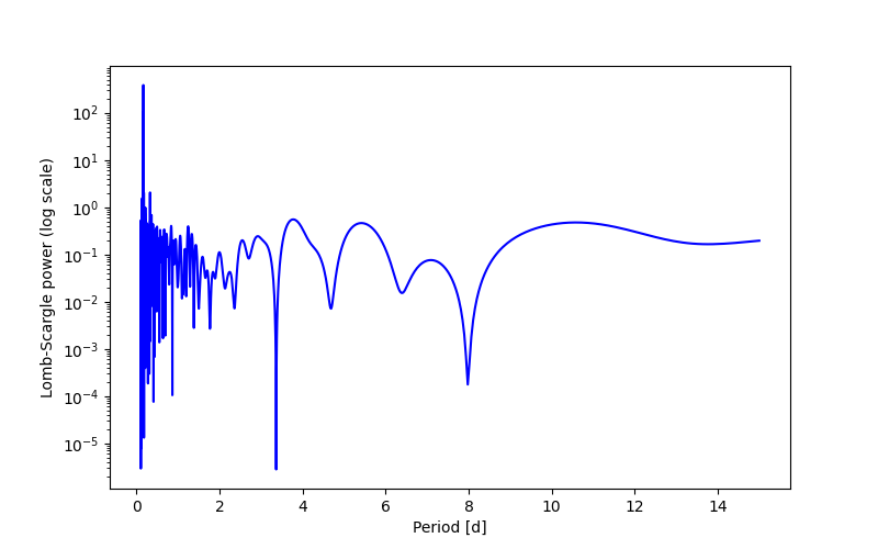 Spectral power density plot