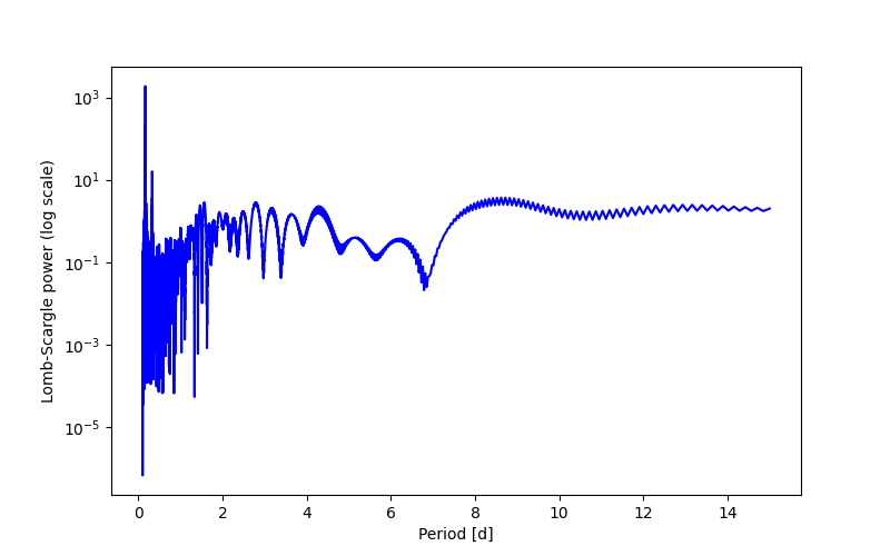 Spectral power density plot