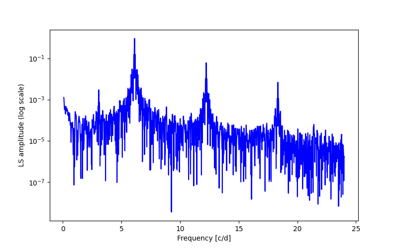 Spectral power density plot