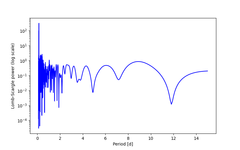 Spectral power density plot