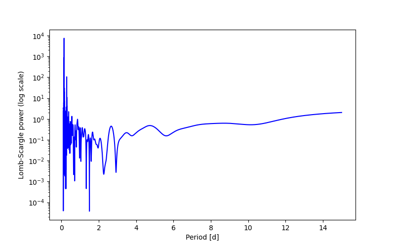 Spectral power density plot