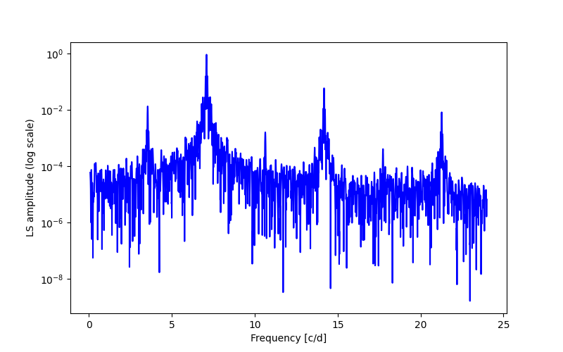 Spectral power density plot