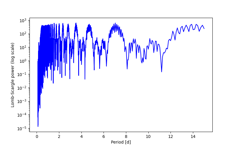 Spectral power density plot