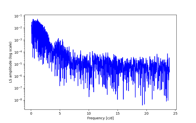 Spectral power density plot