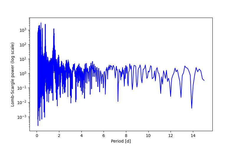 Spectral power density plot