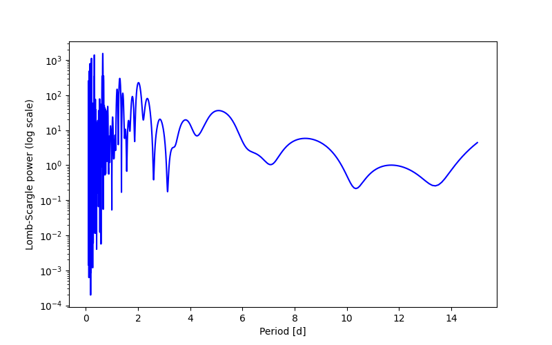 Spectral power density plot
