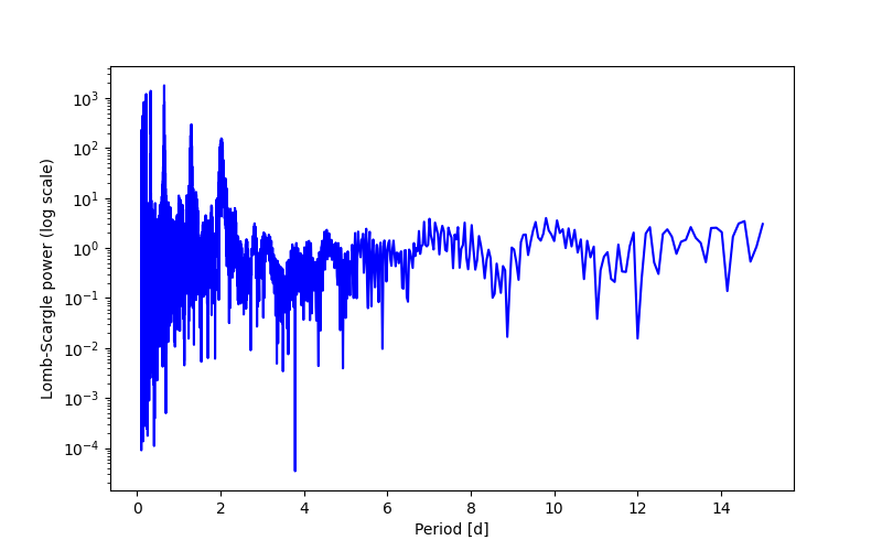 Spectral power density plot
