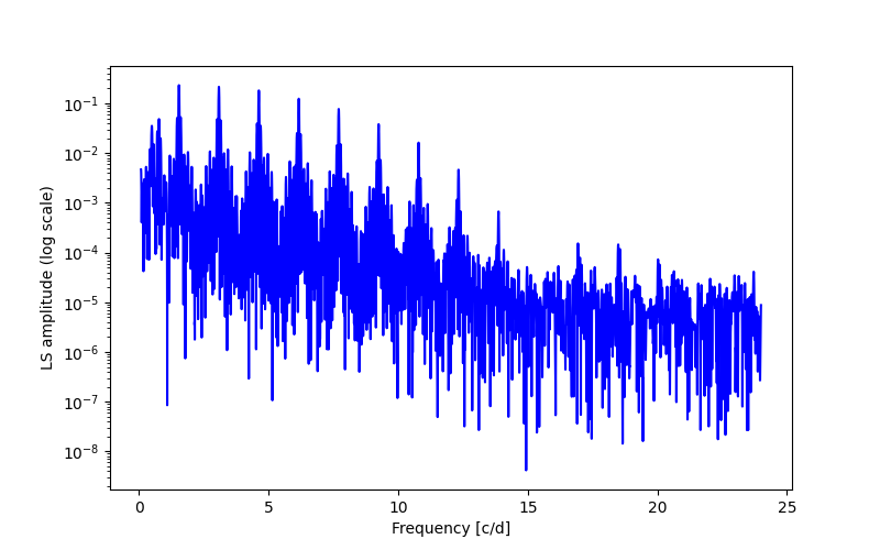 Spectral power density plot