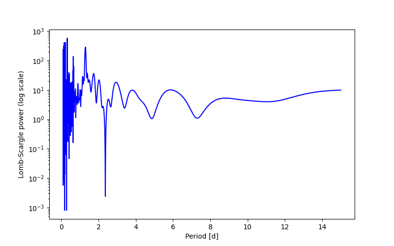 Spectral power density plot