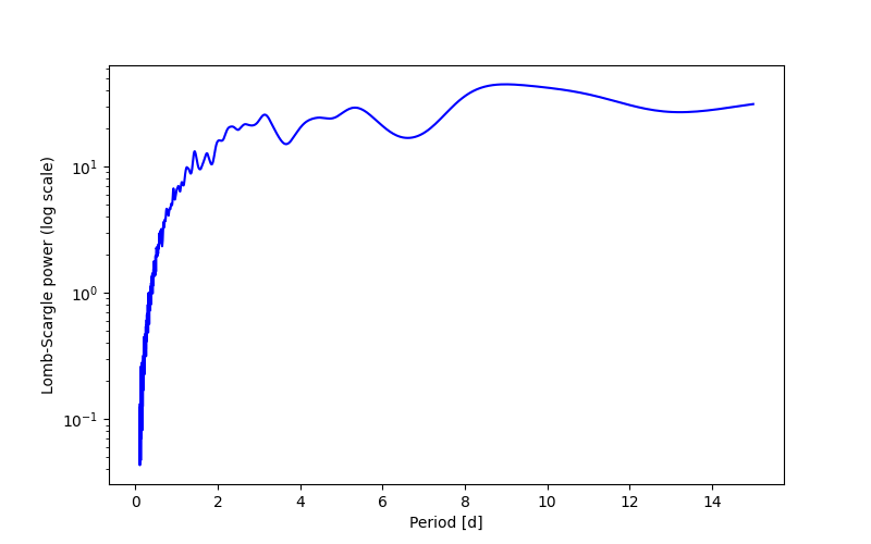 Spectral power density plot