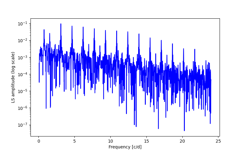 Spectral power density plot