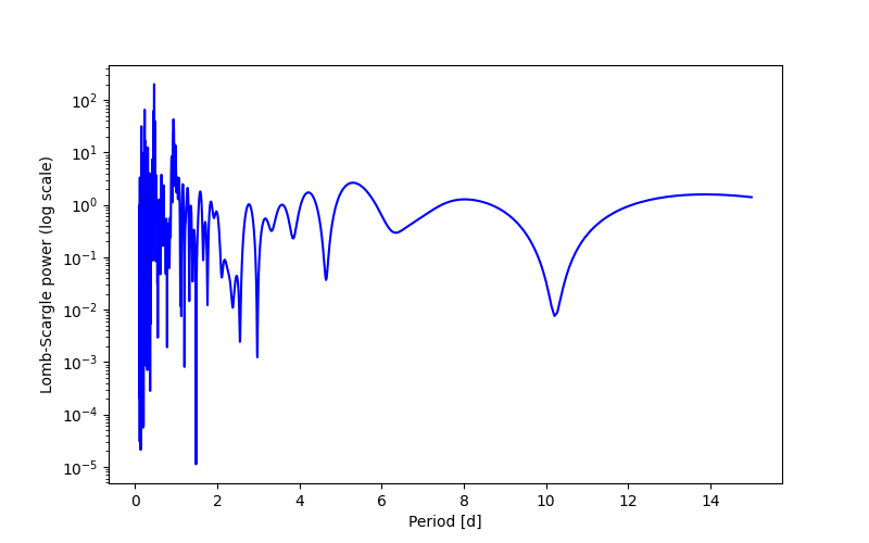 Spectral power density plot