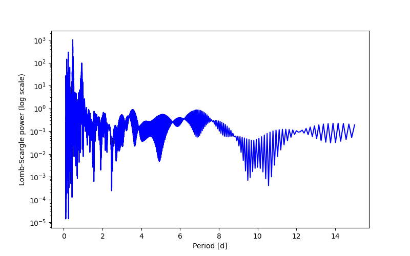 Spectral power density plot