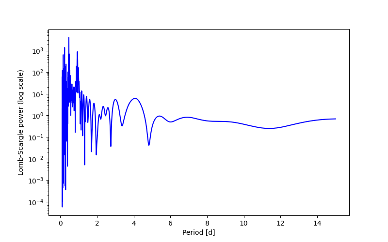Spectral power density plot