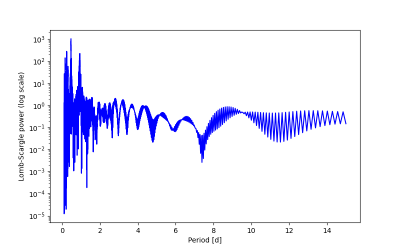 Spectral power density plot