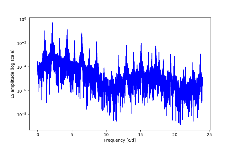 Spectral power density plot