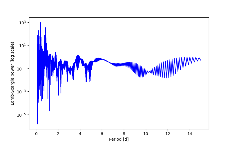 Spectral power density plot