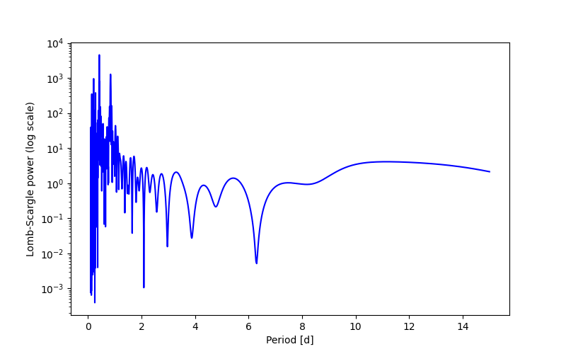 Spectral power density plot