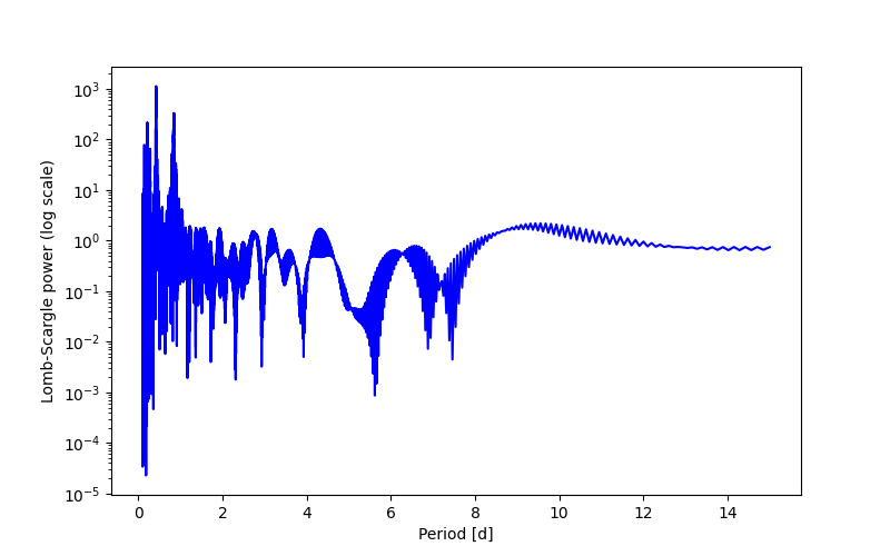 Spectral power density plot