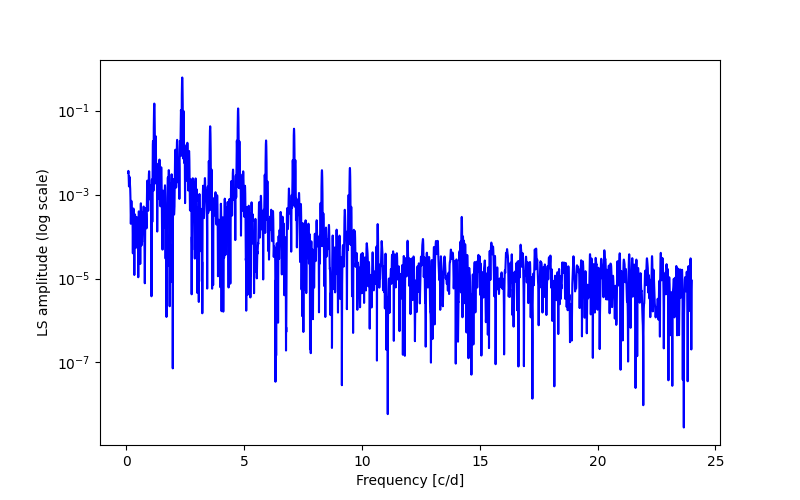 Spectral power density plot