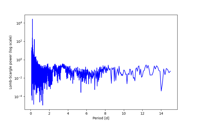 Spectral power density plot